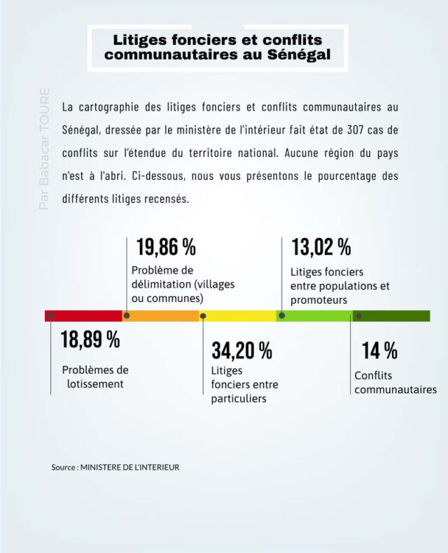 Litiges fonciers : La pagaille générale…