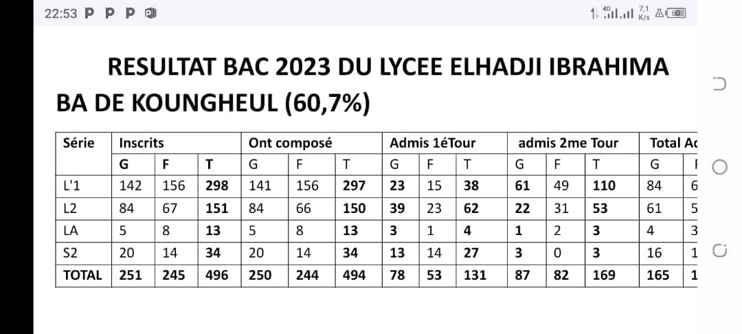Résultats des examens du baccalauréat 2023 dans le département de Koungheul :
