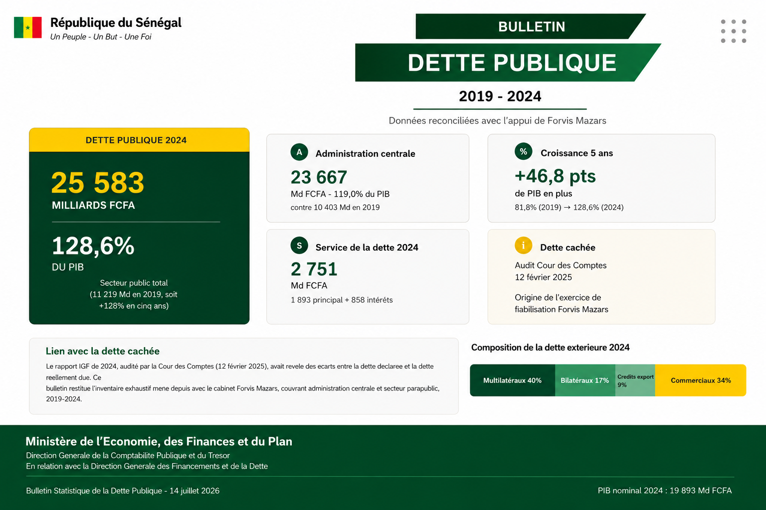 Sénégal : le gouvernement publie un bulletin statistique sur la dette publique après les travaux de fiabilisation menés avec Forvis Mazars