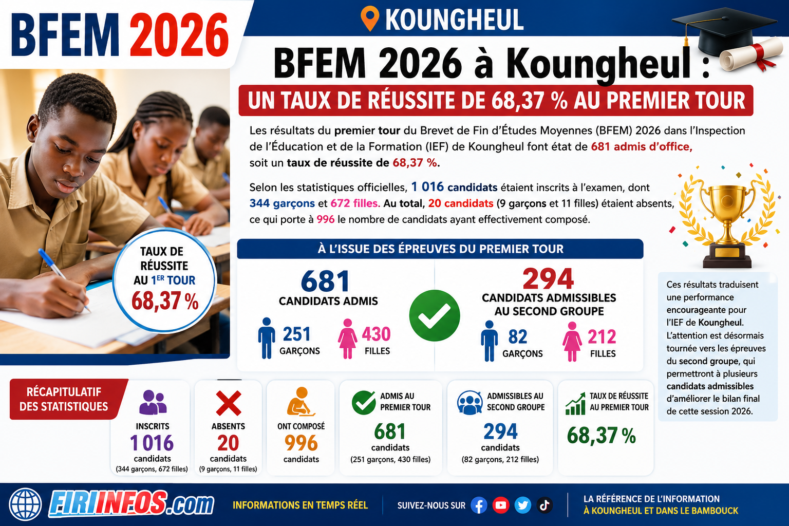 BFEM 2026 à Koungheul : un taux de réussite de 68,37 % au premier tour