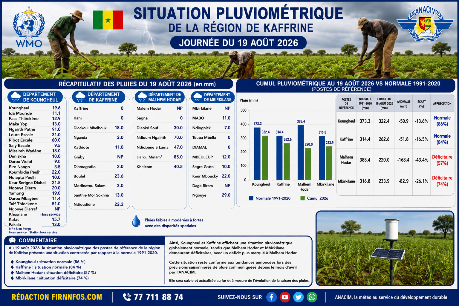 Kaffrine : une situation pluviométrique contrastée au 19 août 2026